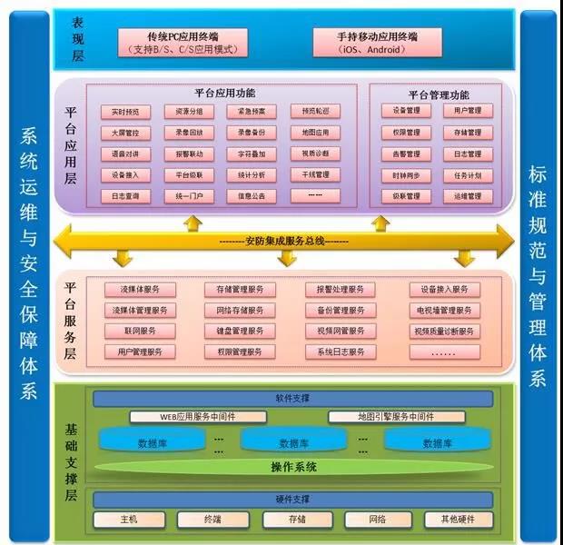 视频监控系统平台技术架构图